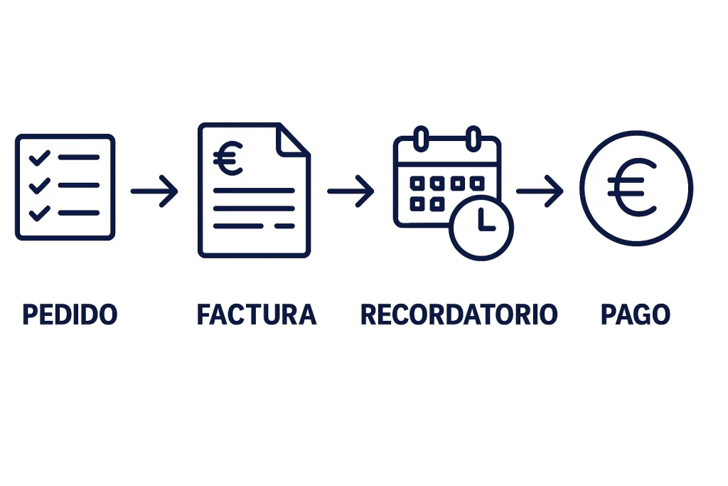Diagrama de flujo mostrando facturación y cobro automatizados para pymes.