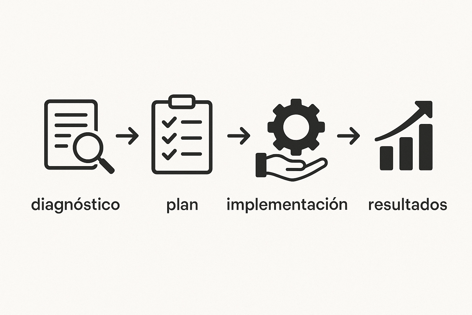 Diagrama de consultoría para pymes: diagnóstico, plan, implementación y resultados medibles